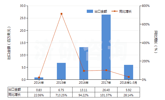 2014-2018年3月中國三氟化氮(HS28129011)出口總額及增速統(tǒng)計(jì) 2014-2018年3月中國三氟化氮(HS28129011)出口總額及增速統(tǒng)計(jì)